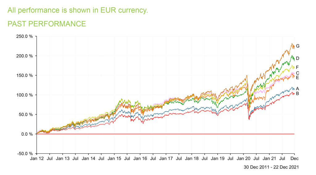 Pension Fund Performance 2022 Ireland