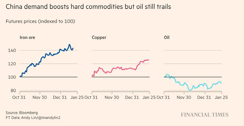 Market Commentary - February 2023