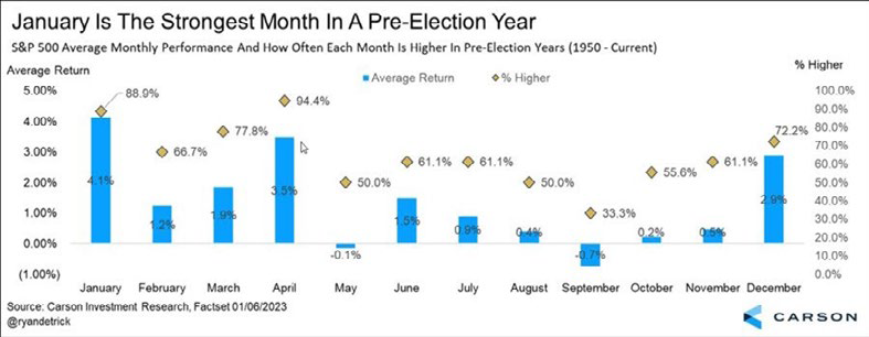 Market Commentary - February 2023