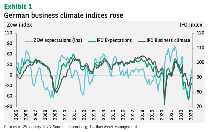 Market Commentary - February 2023