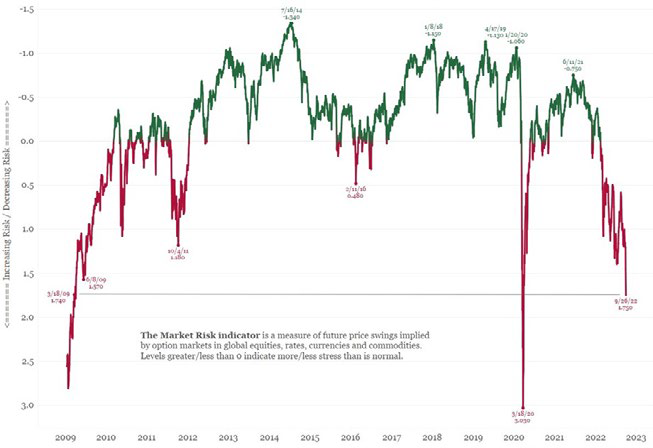 Market Commentary - October 2022