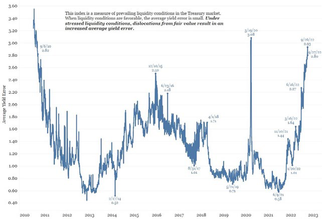 Market Commentary - October 2022