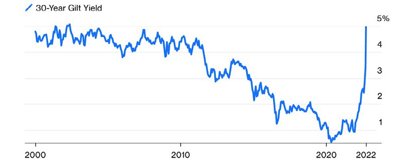 Market Commentary - October 2022