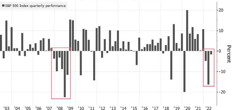 Market Commentary - October 2022