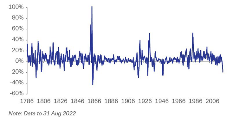 Market Commentary - October 2022