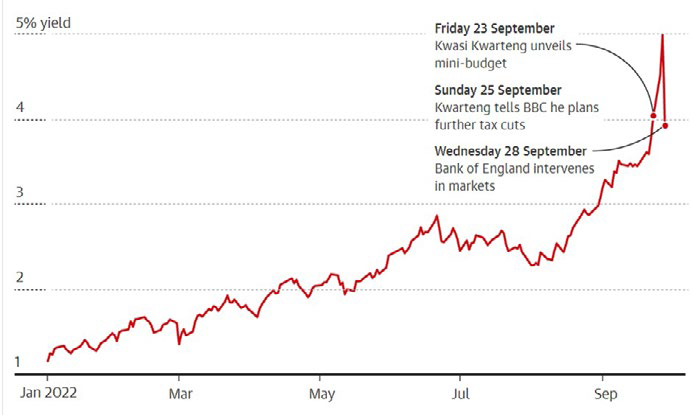 Market Commentary - October 2022