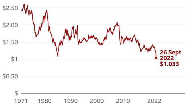 Market Commentary - October 2022