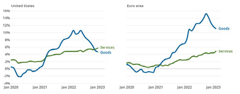 Market Commentary - April 2023