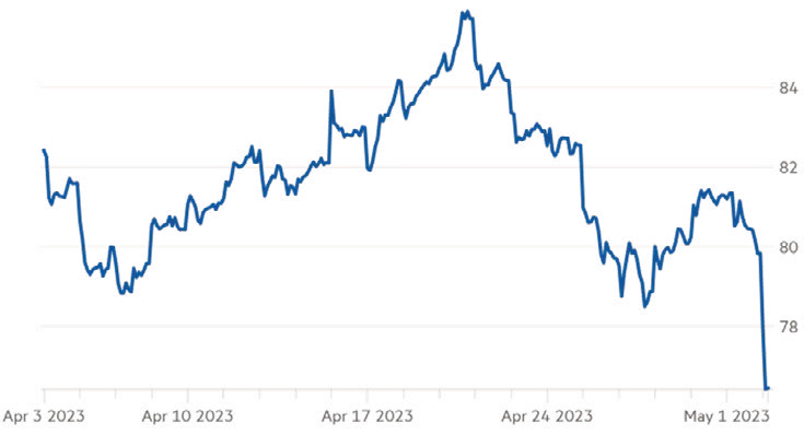 Market Commentary and Insights - May 2023