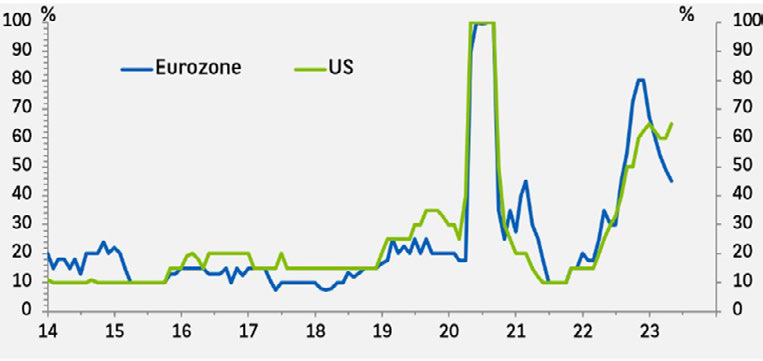 Market Commentary and Insights - May 2023