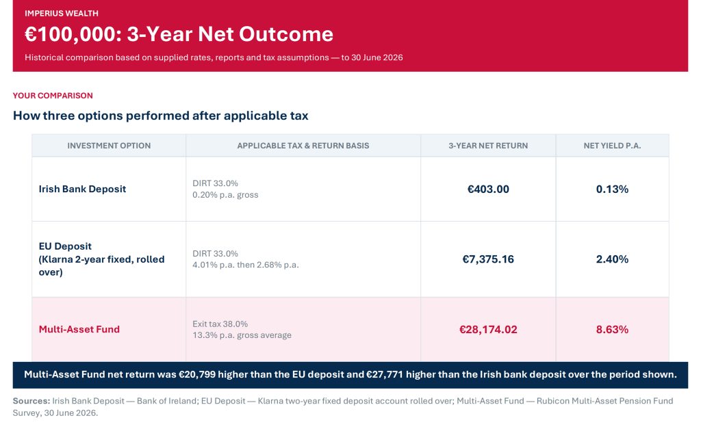 Table showing net investment returns over 3 years