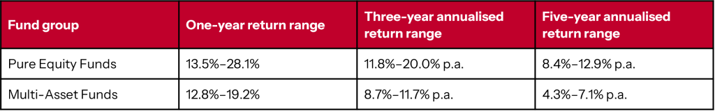 Summary of fund performance by fund group
